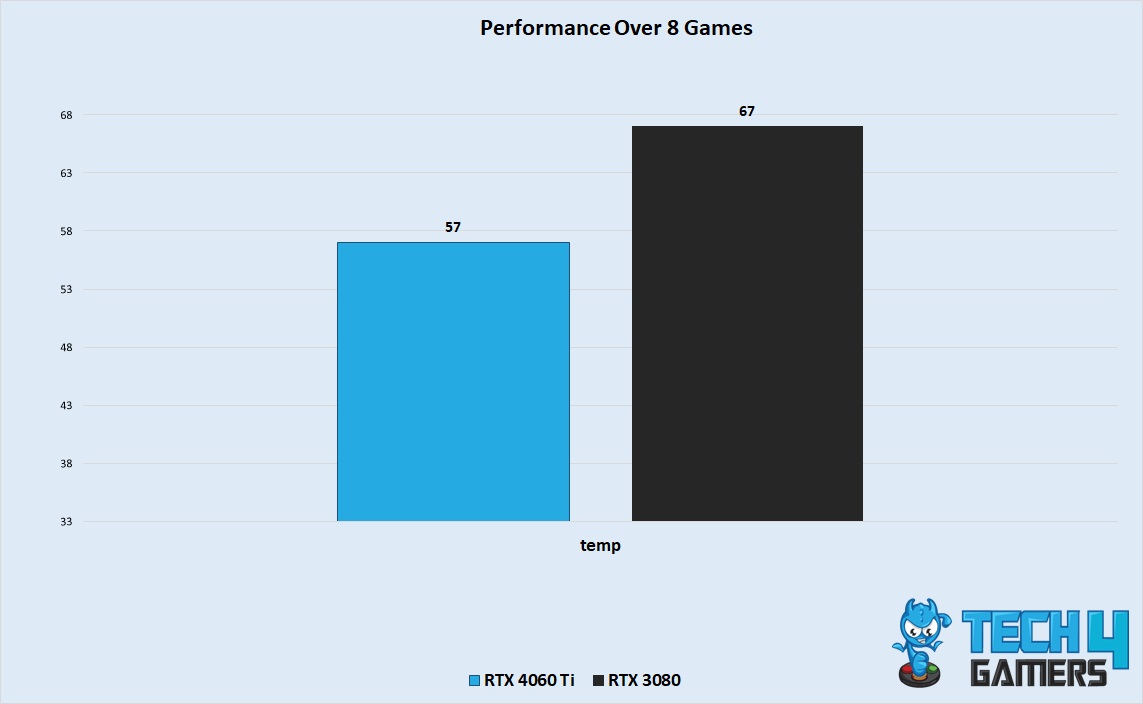 Performance Over 8 Games