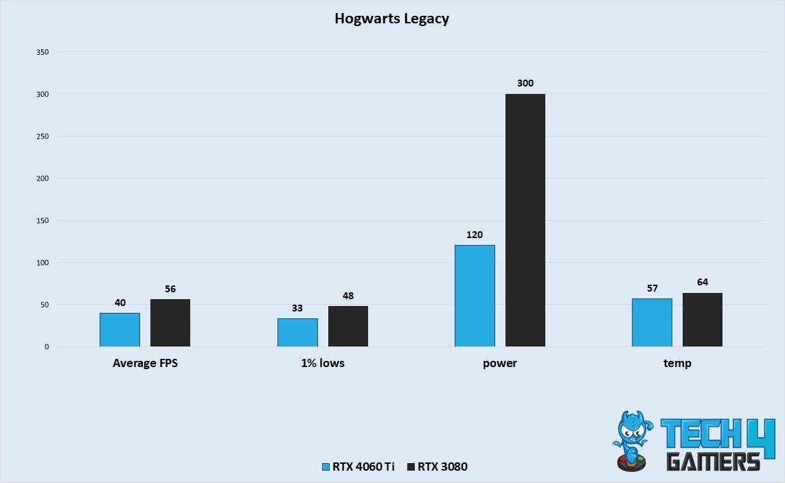 Hogwarts Legacy performance