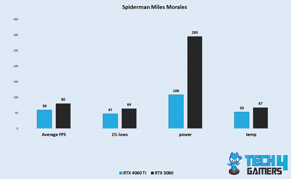 Spiderman Miles Morales Performance