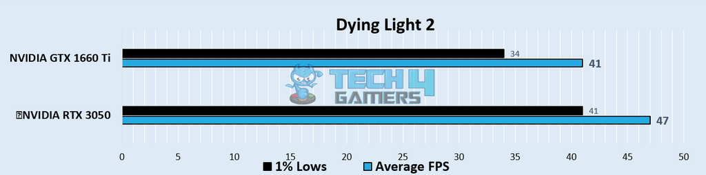 Dying Light @1080p (Image By Tech4Gamers)