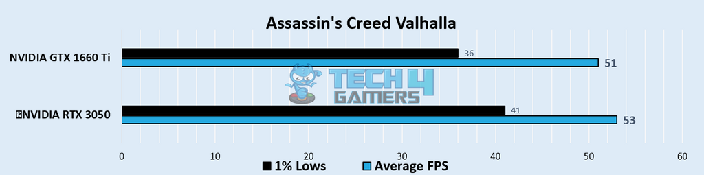 Assassin's Creed Valhalla @1080p (Image By Tech4Gamers)