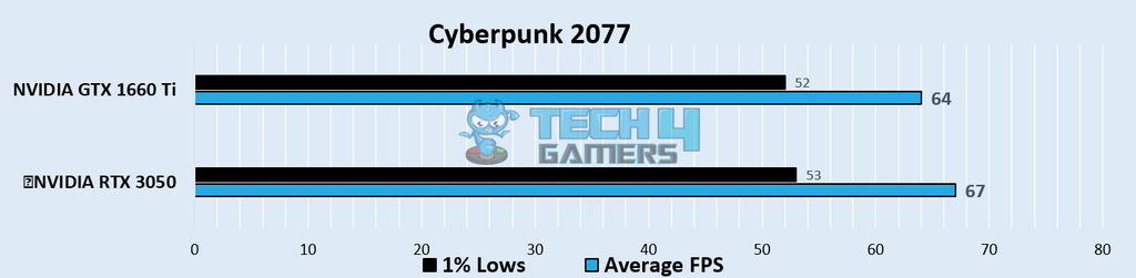 Cyberpunk 2077 @1080p (Image By Tech4Gamers)