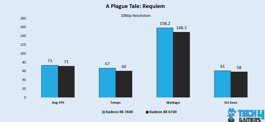 A Plague Tale: Requiem