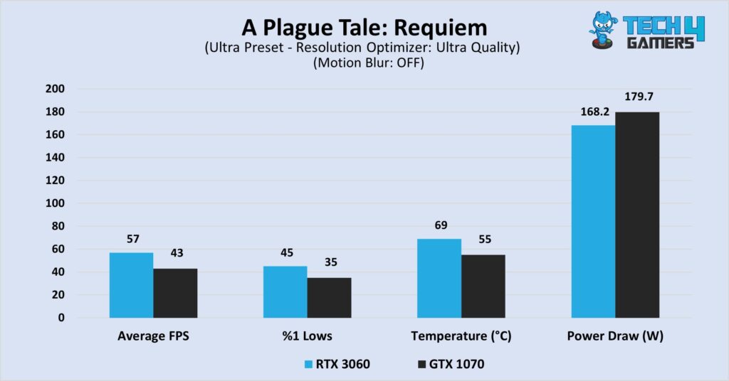 A Plague Tale: Requiem at 1080P