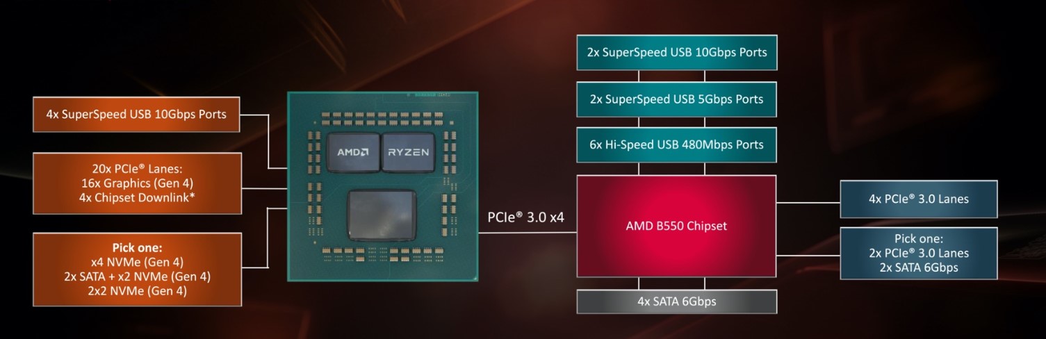 AMD Chipset Block Diagram