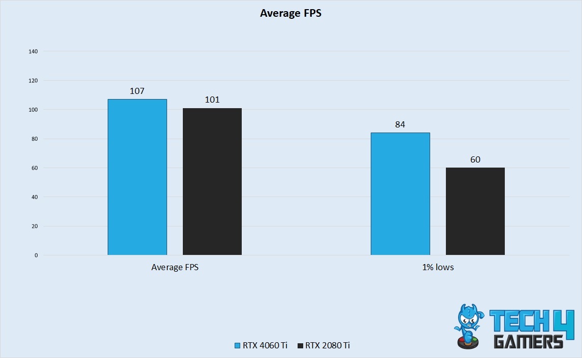 Average FPS Performance 