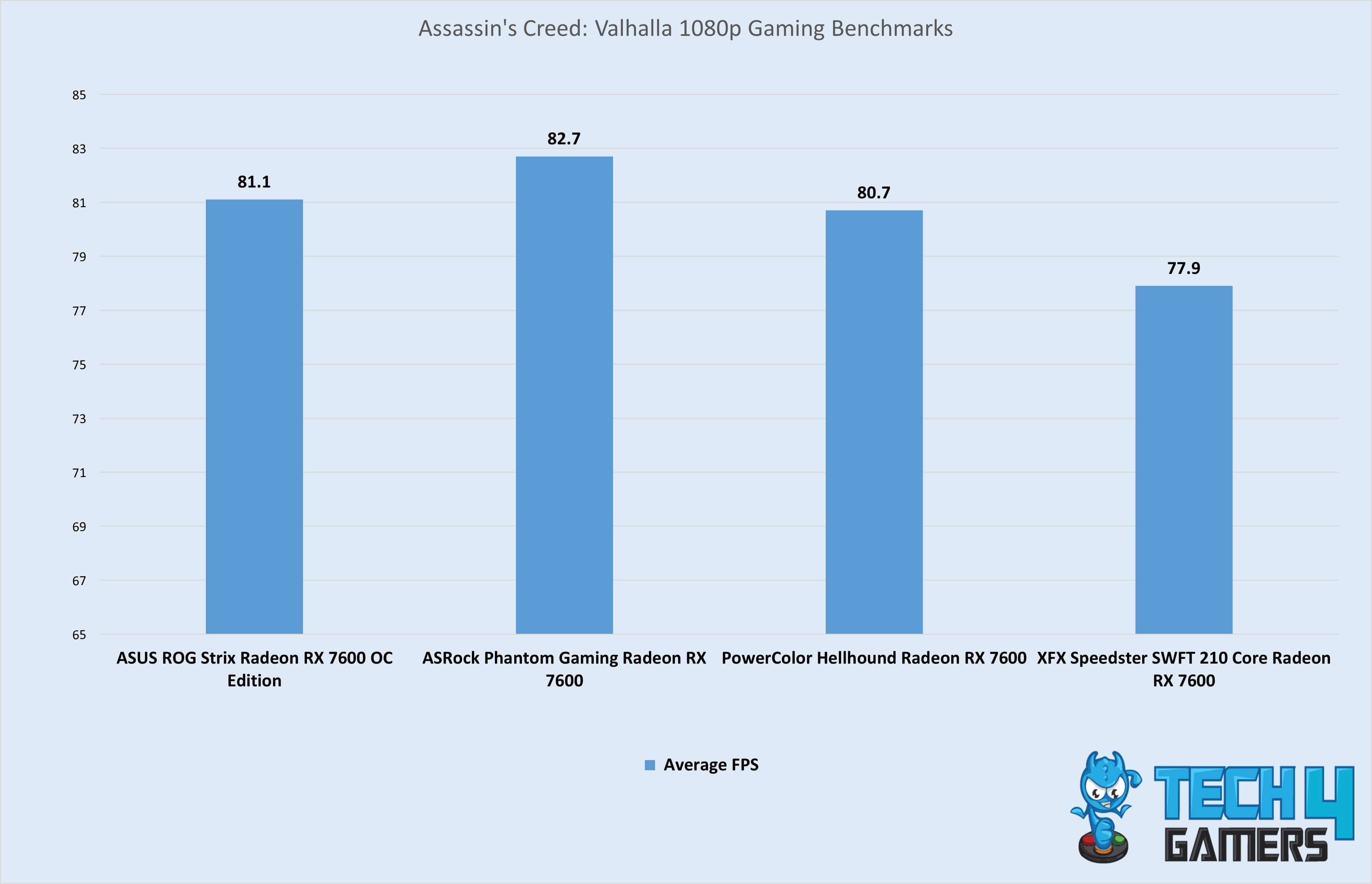 Assassin's Creed Valhalla 1080p Gaming Benchmarks
