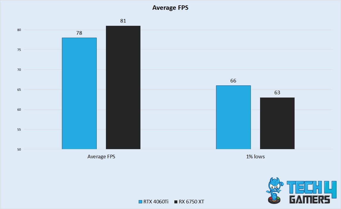 Average FPS Performance 
