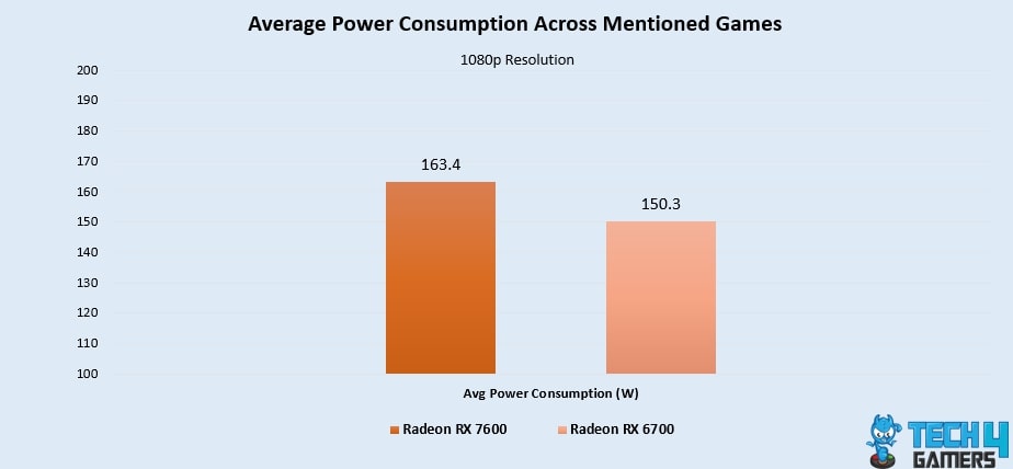 Average Power Consumption