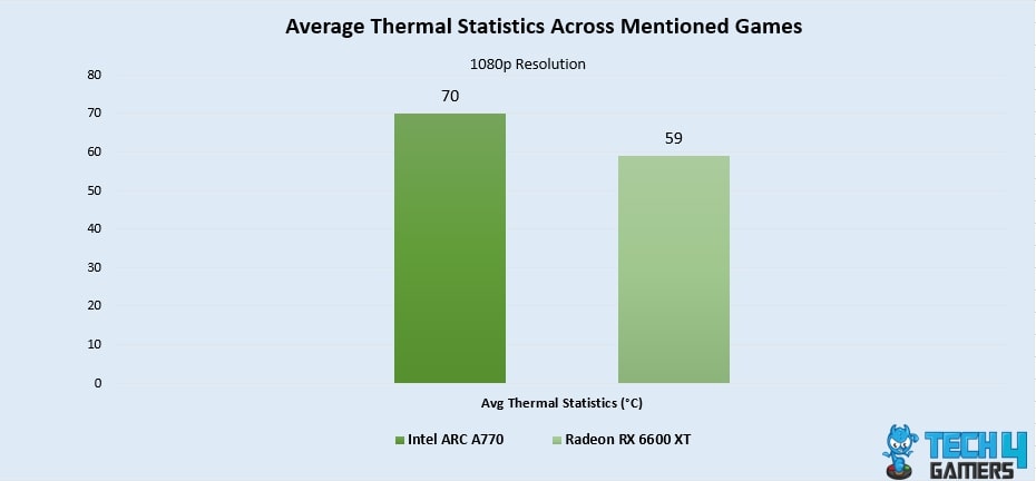 Average Thermal Statistics