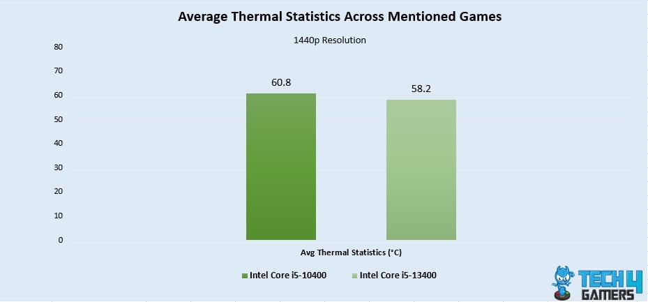 Average Thermal Statistics