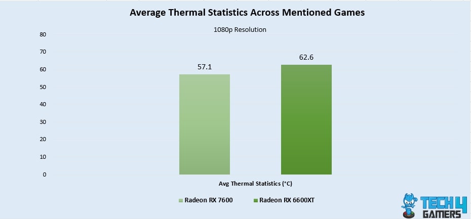 Average Thermal Statistics 