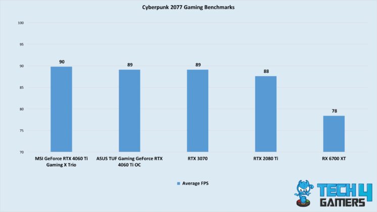 Cyberpunk 2077 Gaming Benchmarks Of The Best RTX 4060 Ti Graphics Cards