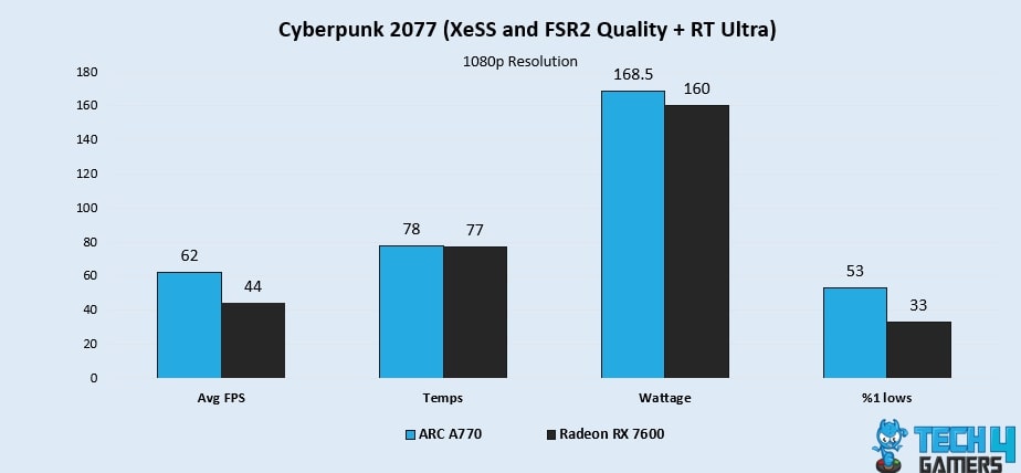 Cyberpunk 2077 (XeSS and FSR2 Quality + RT Ultra)
