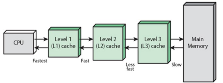 An Images showing the data flow between CPU and memory through L3, L2 and L1 cache