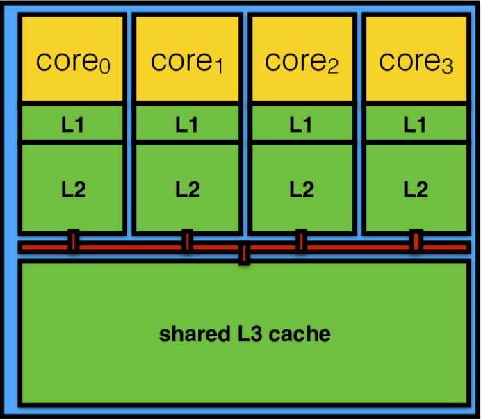 Different cache levels in a CPU
