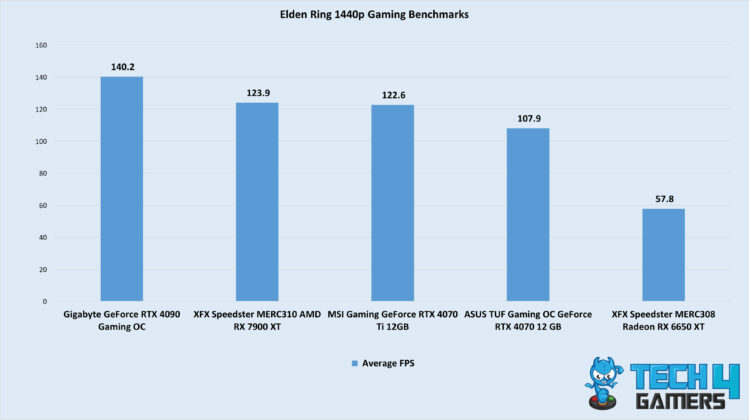 Elden Ring 1440p Gaming Benchmarks