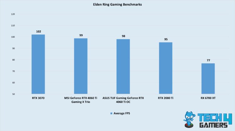 Elden Ring Gaming Benchmarks Of The Best RTX 4060 Ti Graphics Cards
