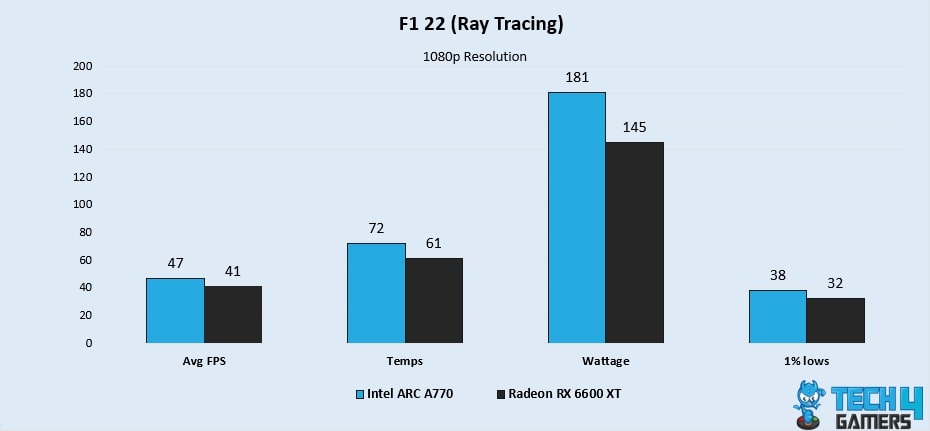 F1 22 Ray Tracing