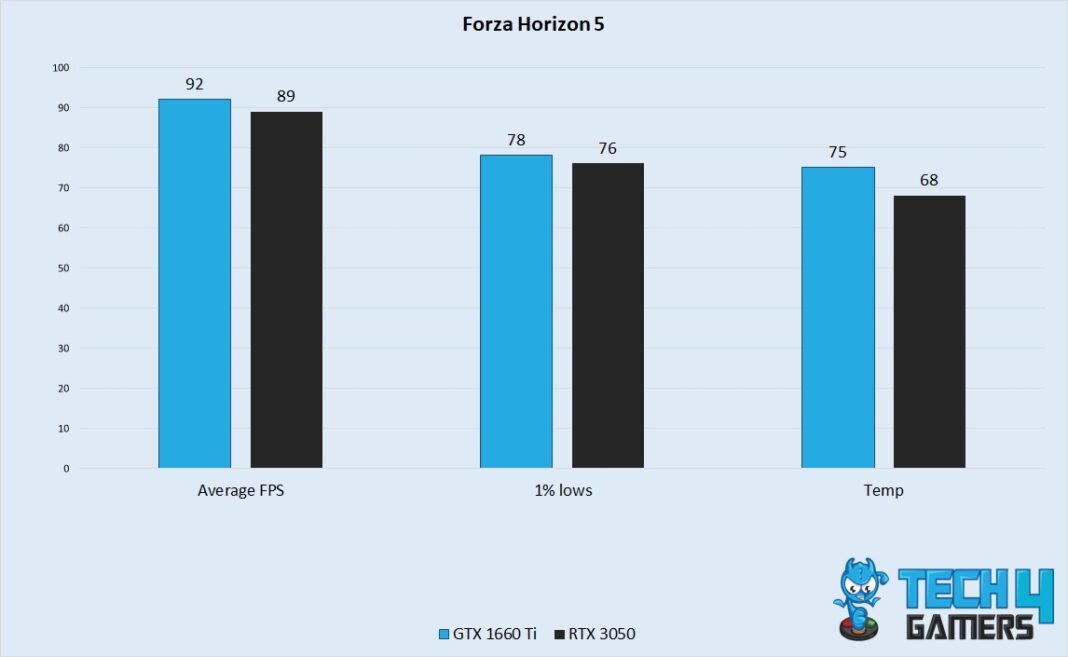Gtx 1660 Ti Vs Rtx 3050 Gaming Benchmarks 2023 Tech4gamers 