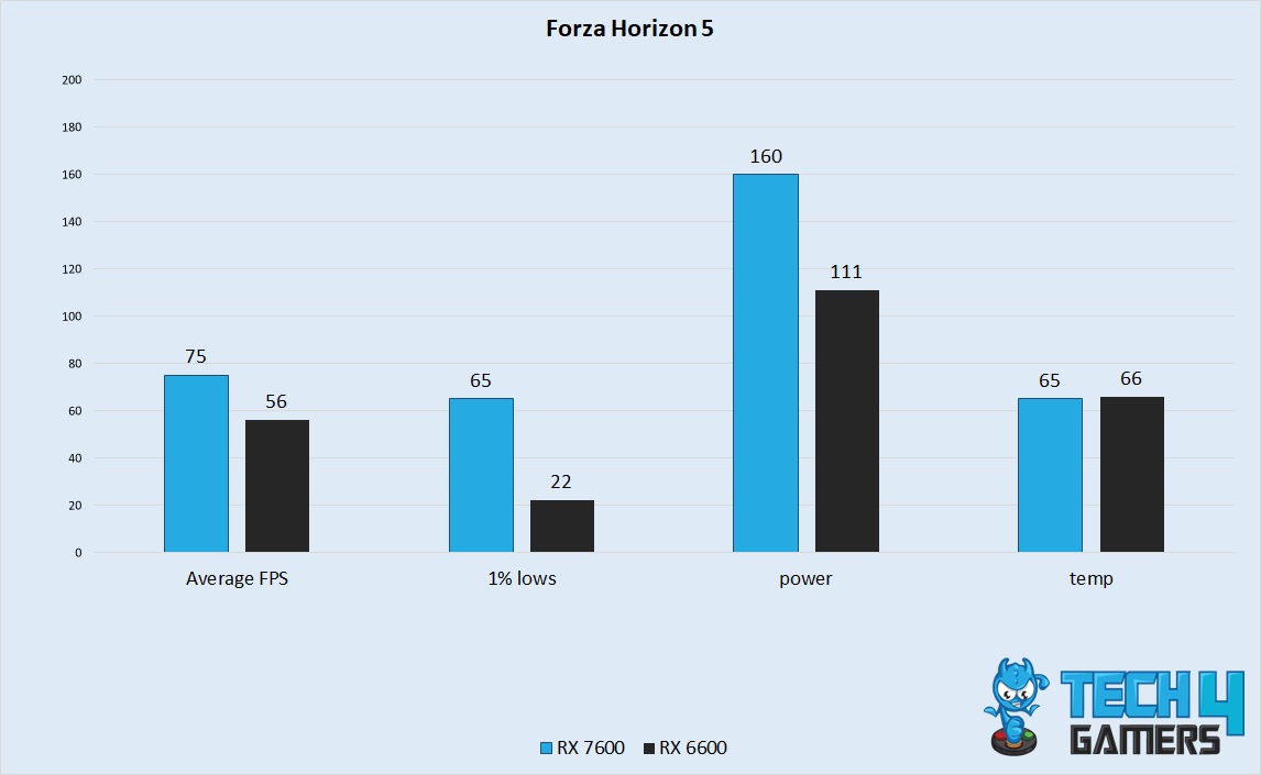 Forza Horizon 5 Performance 