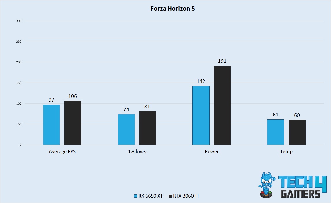 Forza Horizon 5 Performance 