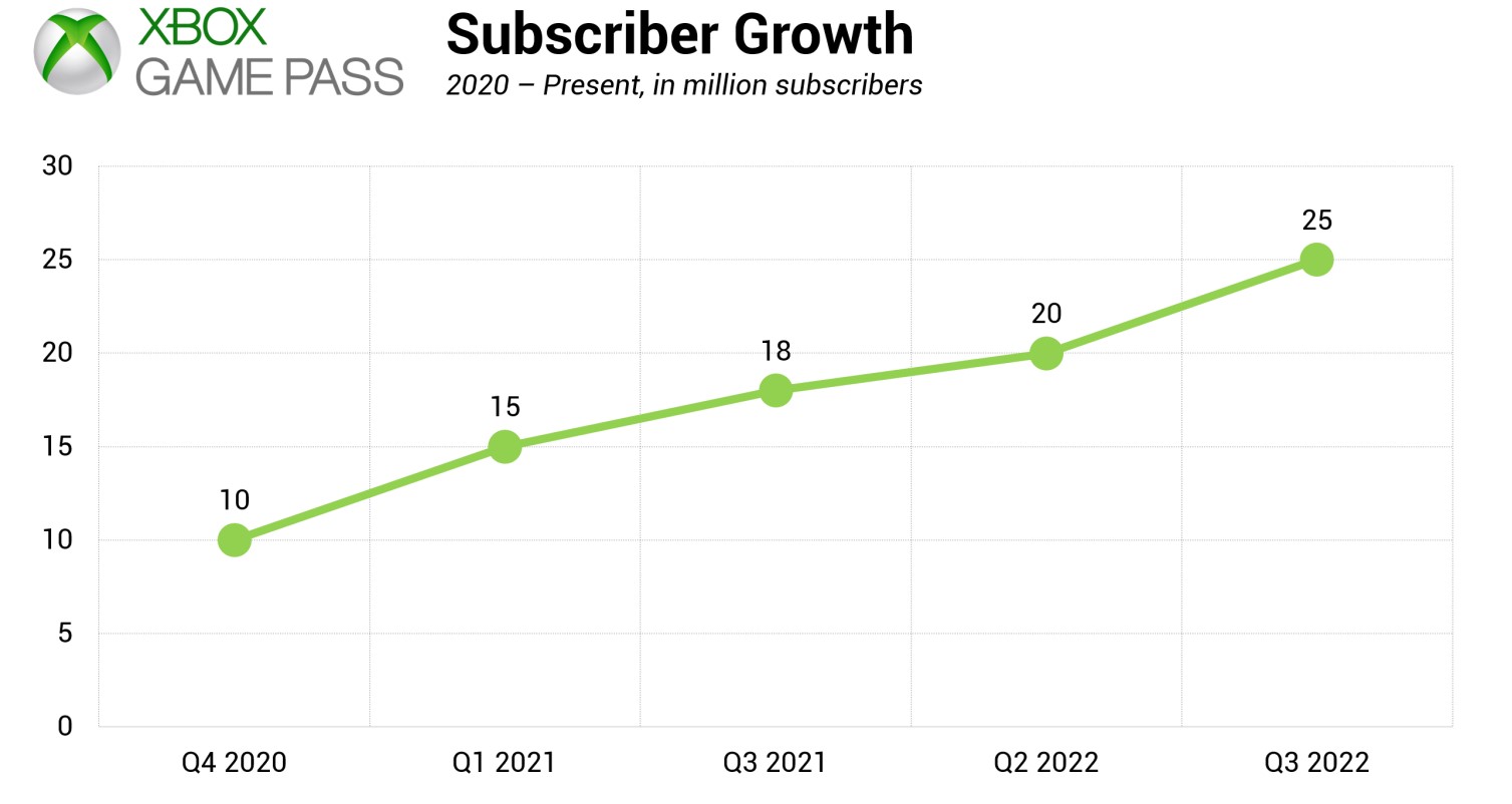 Game Pass Subscription Growth