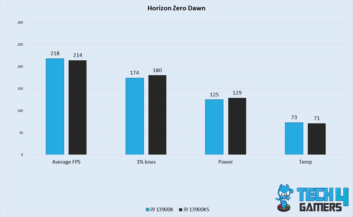 Horizon Zero Dawn Performance 