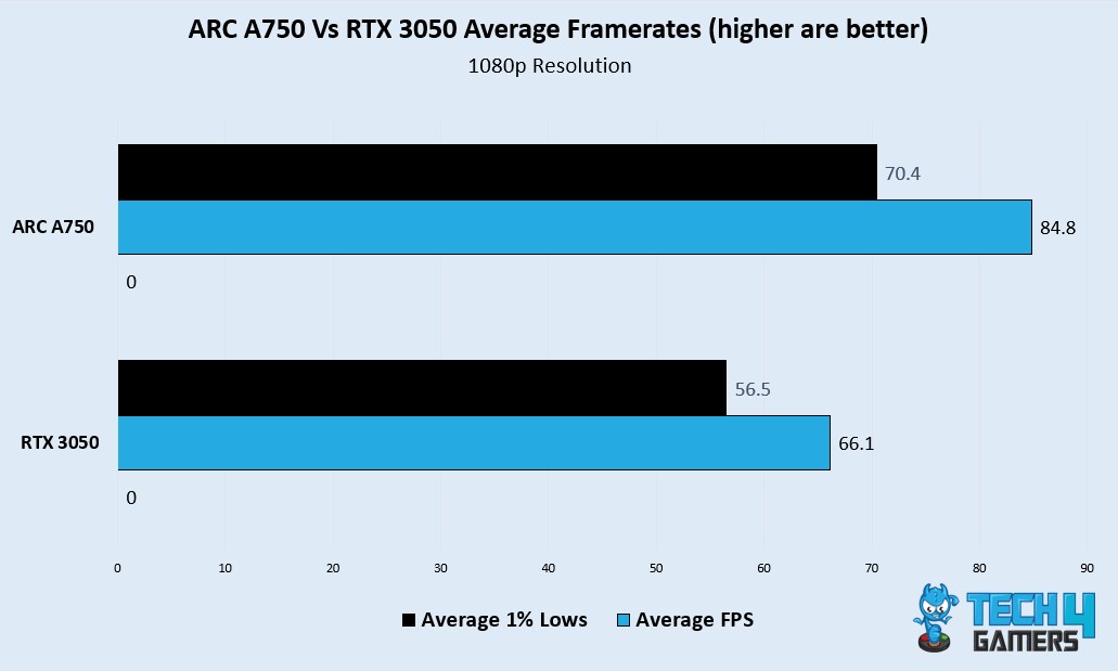 ARC A750 Vs RTX 3050 Avg FPS and 1% Lows 1080p
