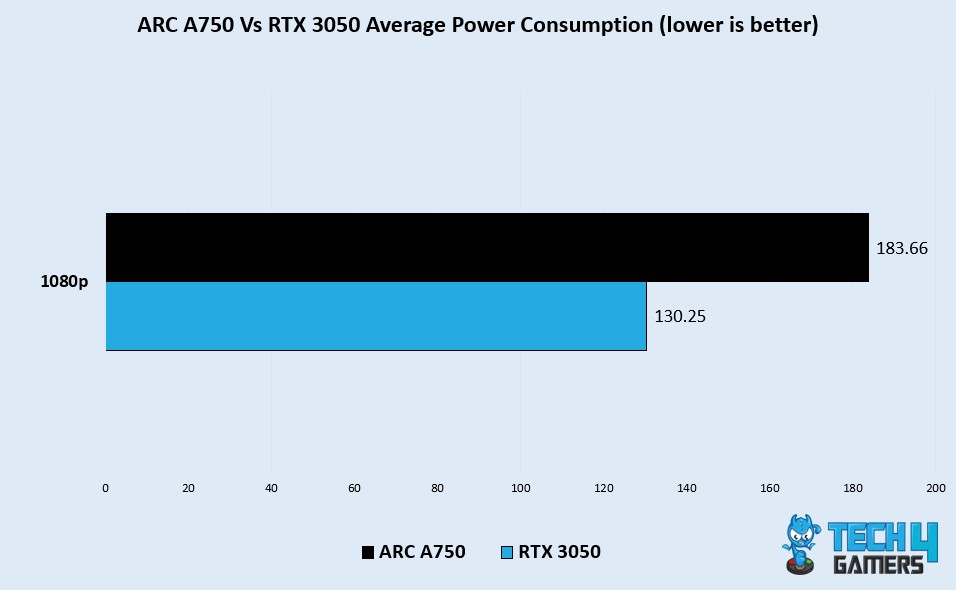 Avg Power Consumption of ARC A750 Vs RTX 3050 in 10 Games 1080p