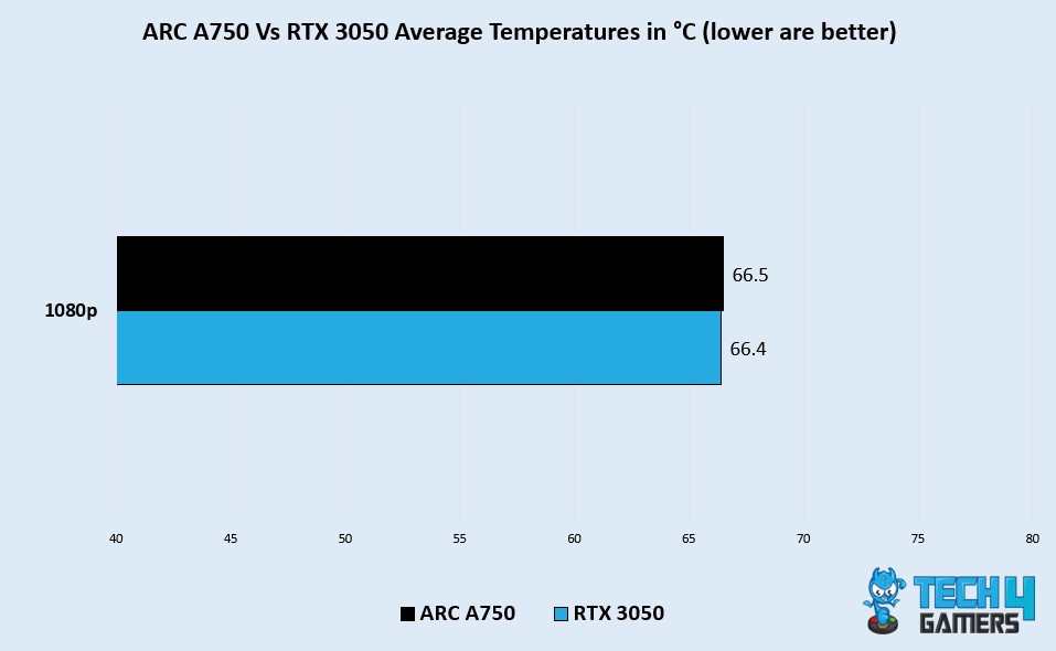 Thermal Efficiency of ARC A750 Vs RTX 3050 in 10 Games 1080p