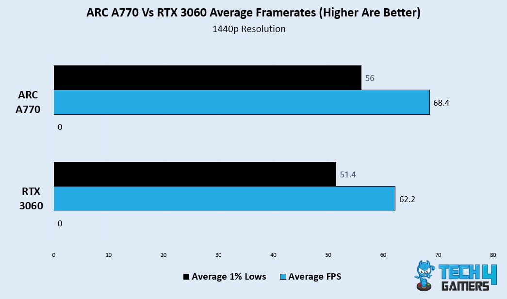 Avg FPS and 1% lows ARC A770 vs RTX 3060 1440p
