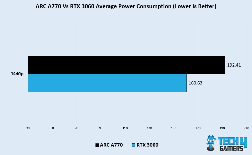 Avg Power Consumption of ARC A770 vs RTX 3060 in 9 Games 1440p