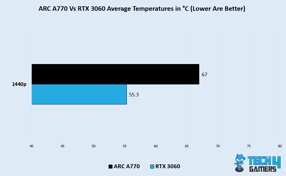 Avg Temp of ARC A770 vs RTX 3060 in 9 Games 1440p