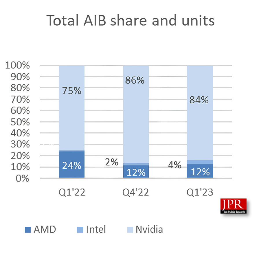 Intel Niivida AMD GPU Shipment Report