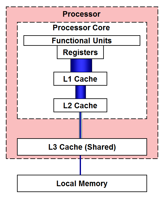 L3 Cache Block Diagram