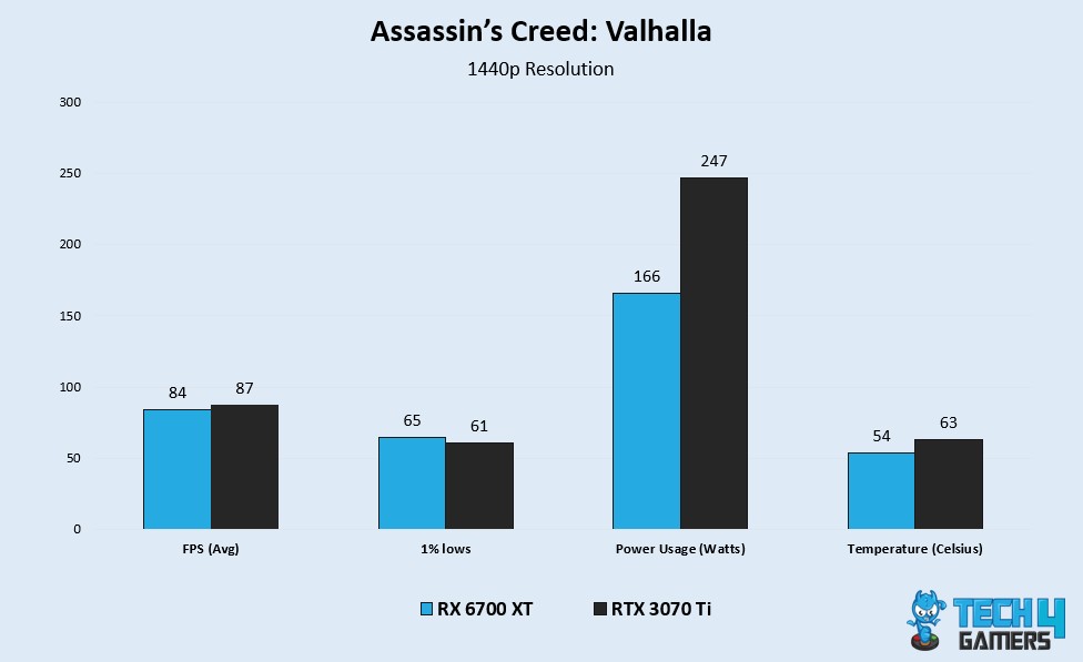 Assassin's Creed: Valhalla Benchmarks