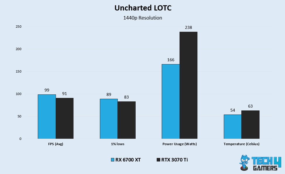 Uncharted LOTC Benchmarks