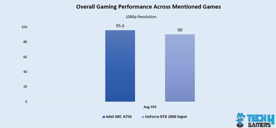 Overall Gaming Performance