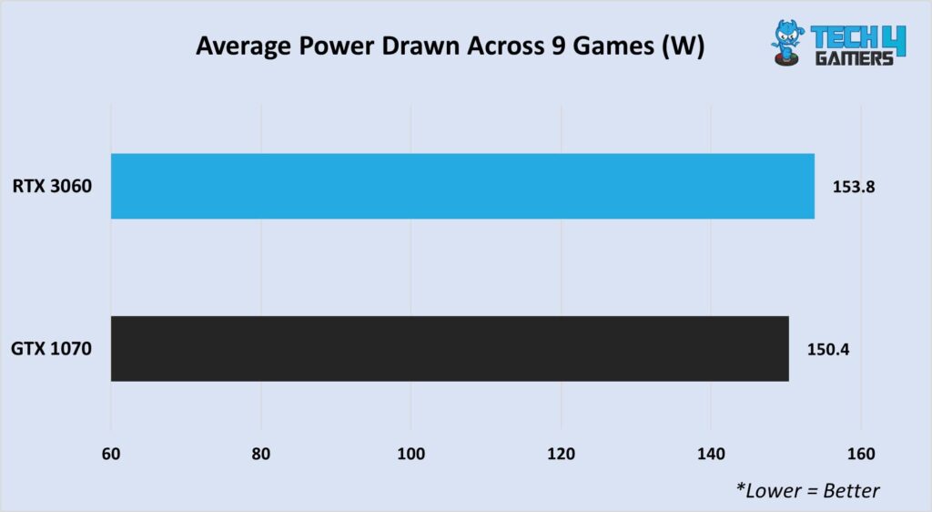 Power consumption in 1080P gaming