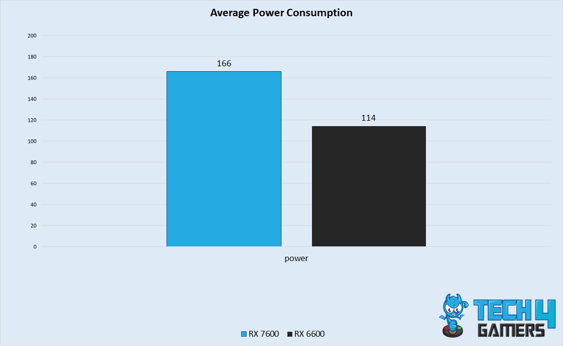 Average Power Consumption Performance