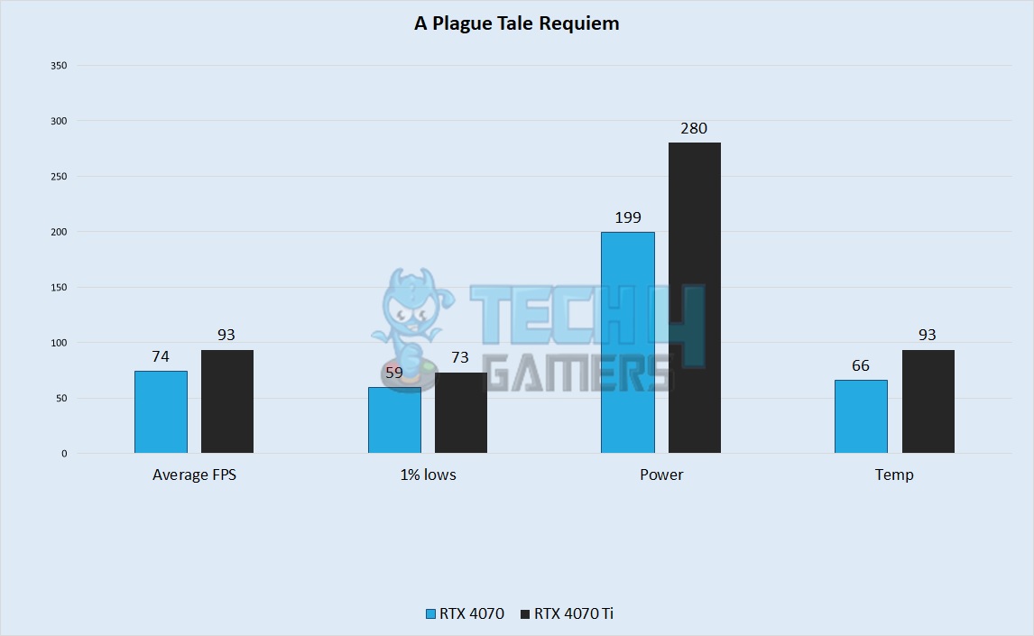 A Plague Tale Requiem 1440p Gaming Benchmarks