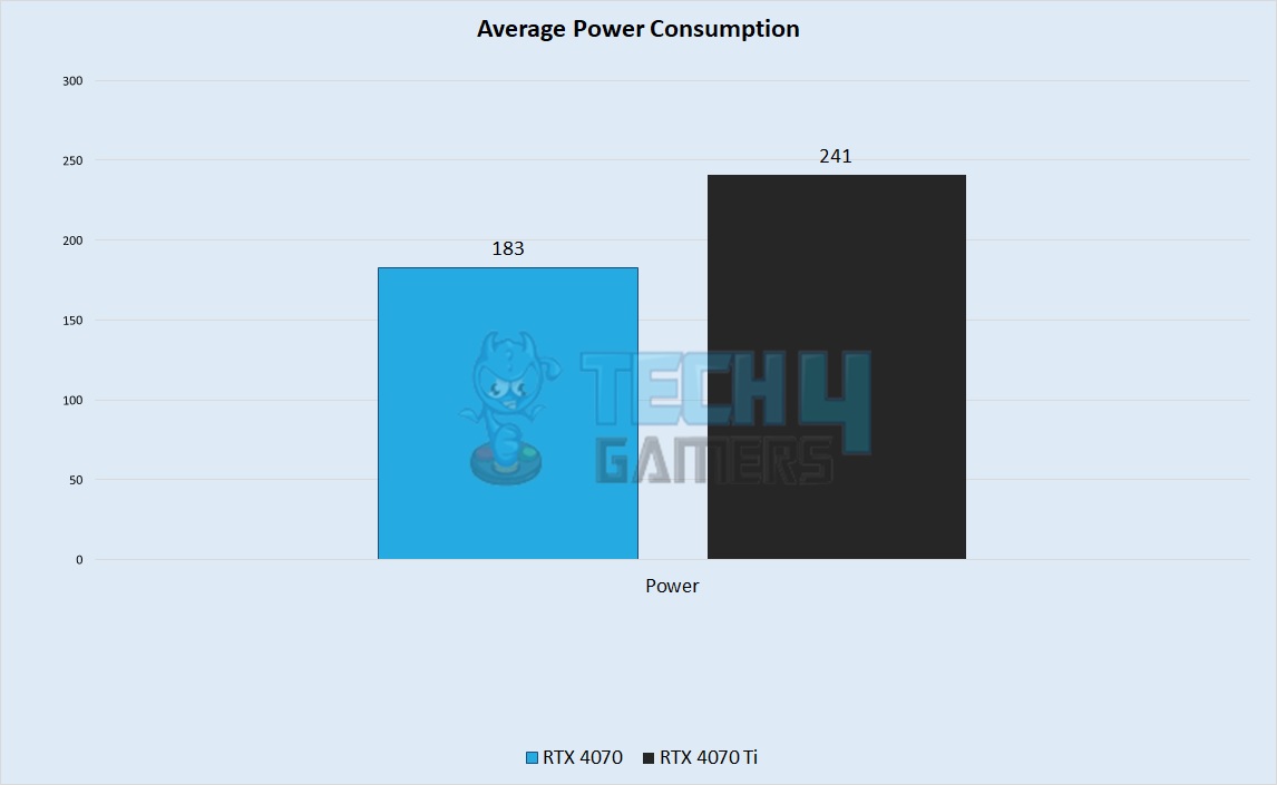 Average Power Consumption 1440p