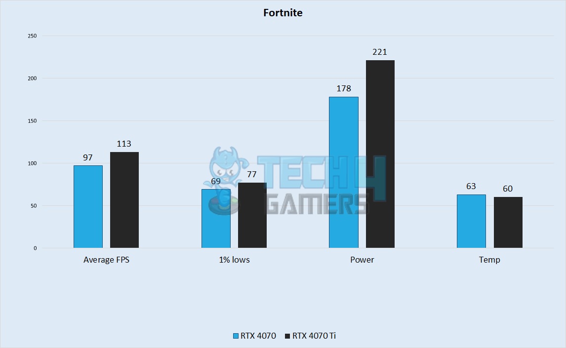 Fortnite 1440p Gaming Benchmarks