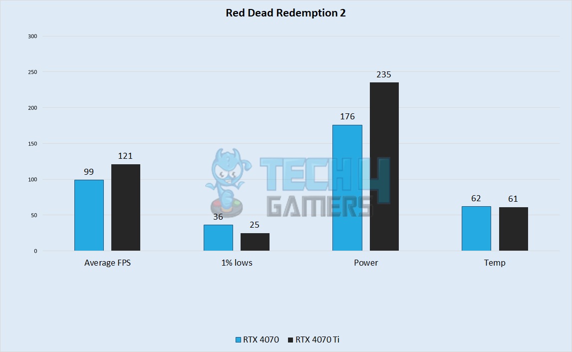 Red Dead Redemption 2 1440p Gaming Benchmarks