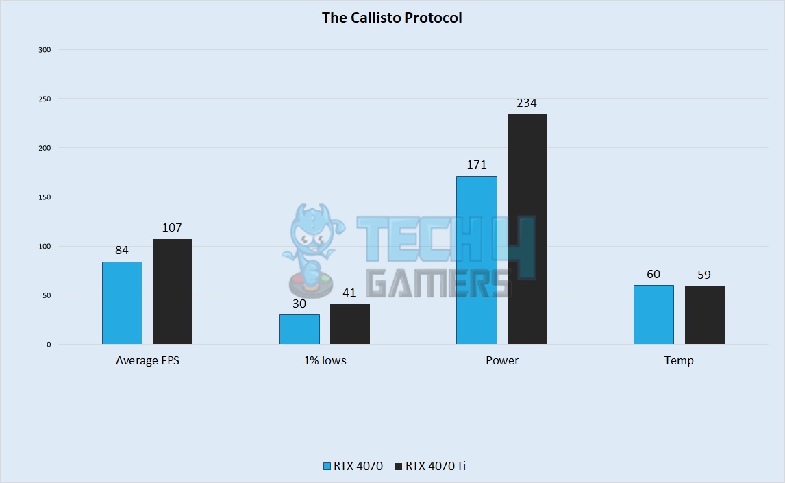 The Callisto Protocol @1440p Gaming Benchmarks