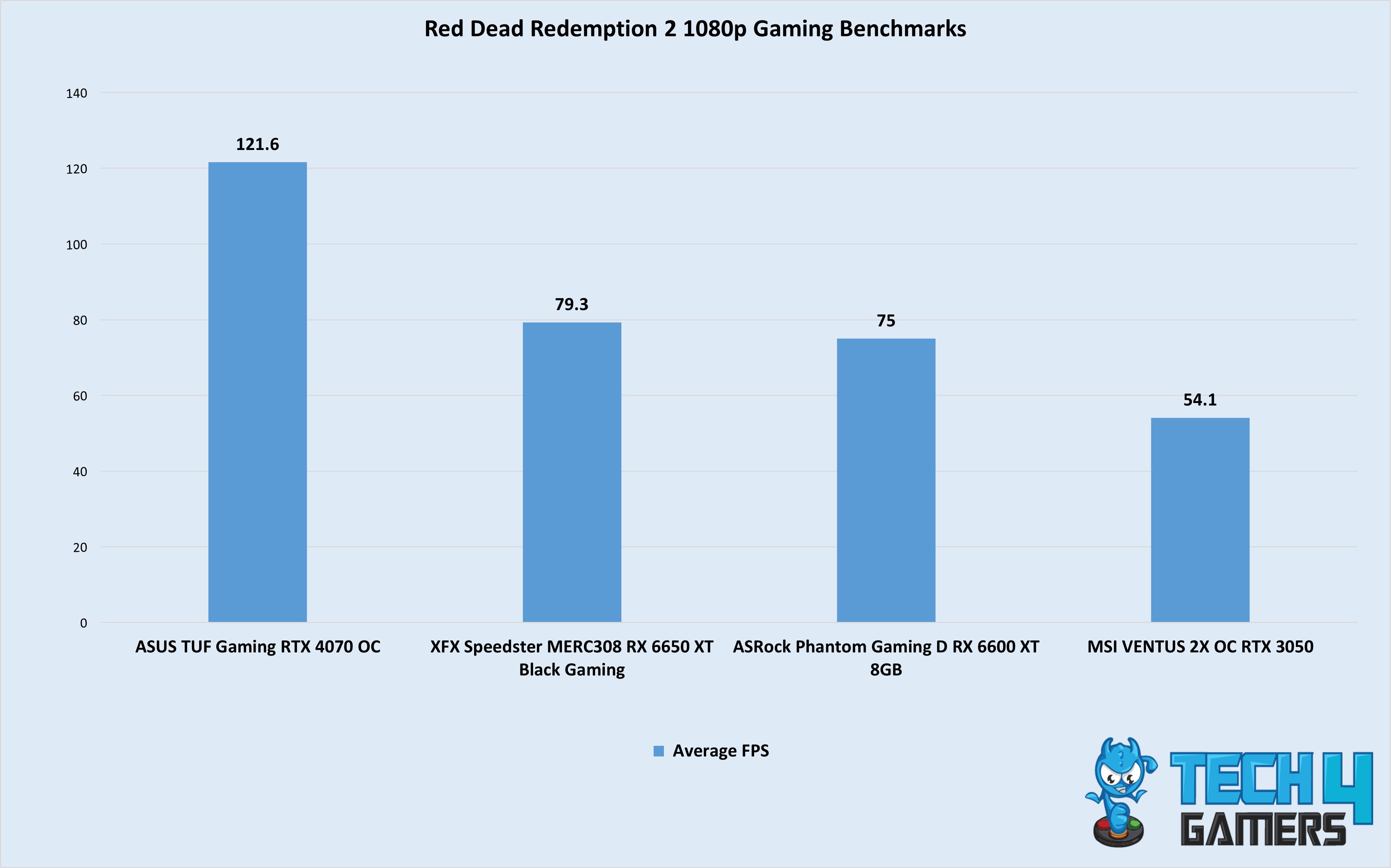 Red Dead Redemption 2 1080p Gaming Benchmarks