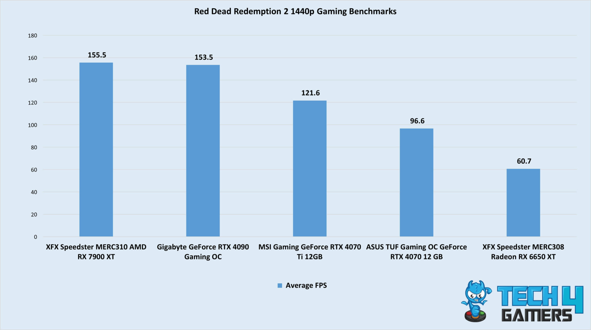 BEST Graphics Cards For 1440p [Top Rated 2024] Tech4Gamers