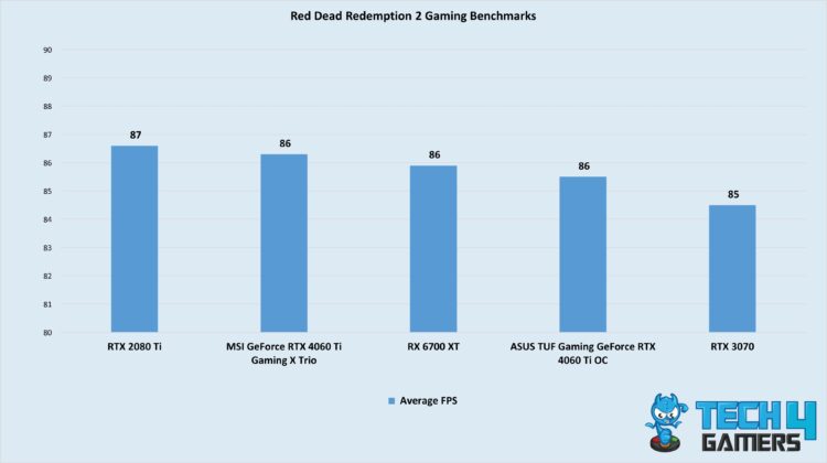 Red Dead Redemption 2 Gaming Benchmarks Of The Best RTX 4060 Ti Graphics Cards