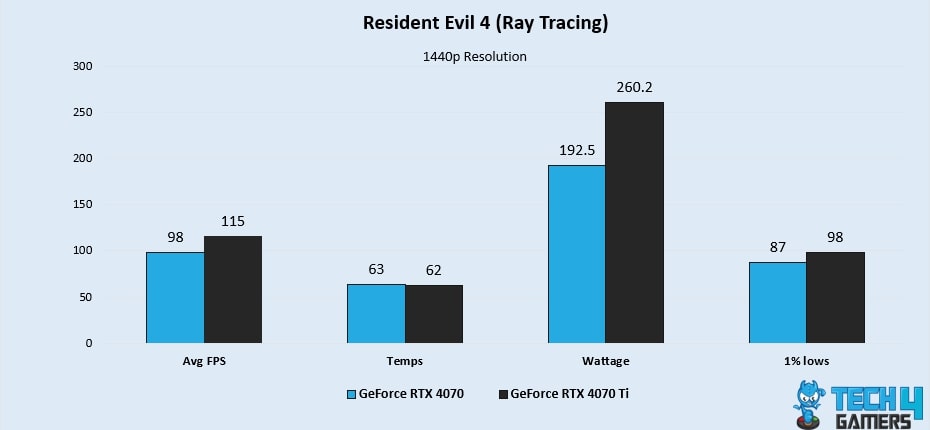 Resident Evil 4 (Ray Tracing)